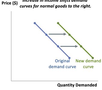 Income increases demand for normal goods