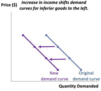 Income increases demand for inferior goods