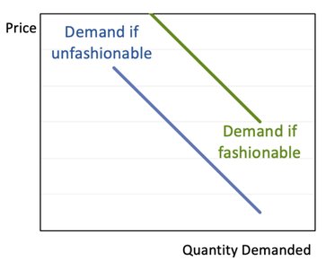 Demand shifts with fashion