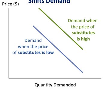 Demand shifts with price of substitutes