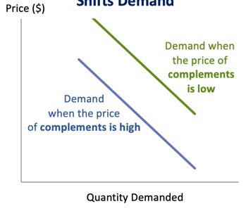 Demand shifts with price of complements