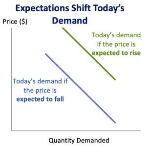 Expectations shift demand
