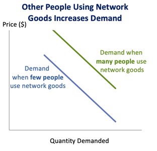 Network effects increase demand