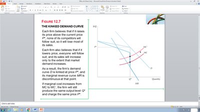 Kinked demand curve diagram showing price rigidity in oligopoly