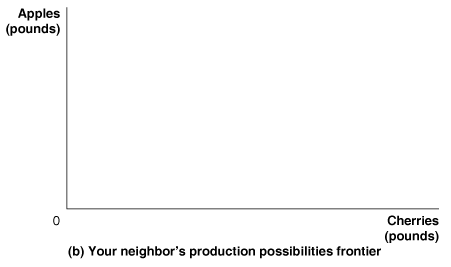 Neighbor's PPF for apples and cherries