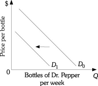 Demand curve shift for Dr. Pepper