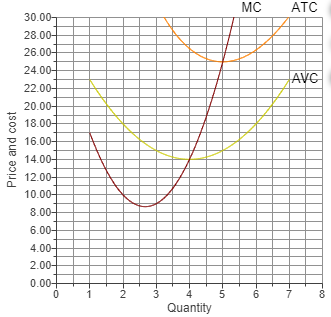 Cost curves with market price for shutdown decision