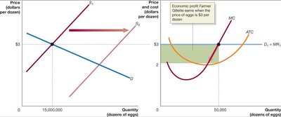 Entry and economic profit in the egg market (1 of 2)