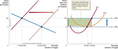 Entry and economic profit in the egg market (2 of 2)
