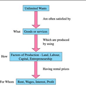 Flowchart of unlimited wants, goods/services, factors of production, and factor incomes