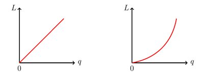 Various total product curves for labor input