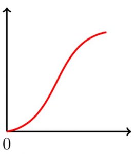 Total product curve with diminishing marginal returns