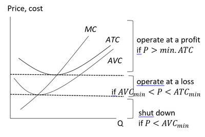 Cost curves and shutdown/operate conditions