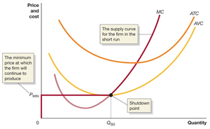 Firm's short-run supply curve and shutdown point