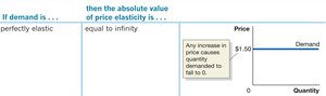 Perfectly elastic demand example