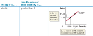 Elastic supply example