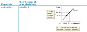 Unit elastic supply example