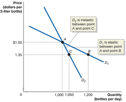 Elastic and inelastic demand curves with labeled points