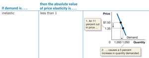 Inelastic demand example