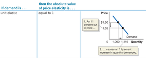 Unit elastic demand example
