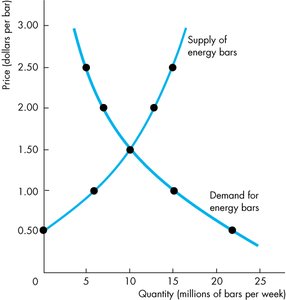 Supply and demand equilibrium graph