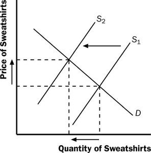 Supply shift for sweatshirts