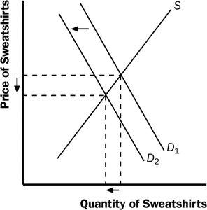 Demand shift for sweatshirts