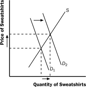 Demand increase for sweatshirts