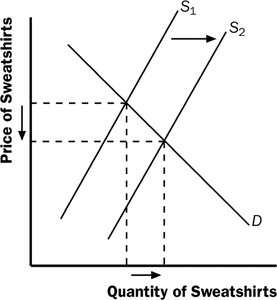 Supply increase for sweatshirts