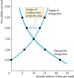 Surplus at price above equilibrium