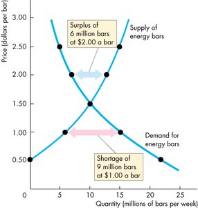 Surplus and shortage at different prices