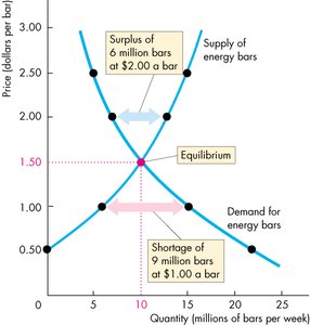 Market equilibrium with surplus and shortage