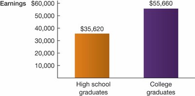 Bar graph: College vs. High School graduate earnings
