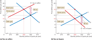 Graphs showing tax on sellers and tax on buyers