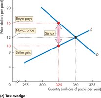 Graph showing tax wedge