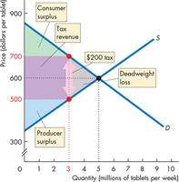 Graph showing consumer surplus, producer surplus, tax revenue, and deadweight loss
