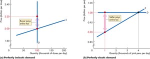 Graphs showing perfectly inelastic and perfectly elastic demand