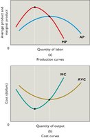 Production and cost curves: MP, AP, MC, AVC