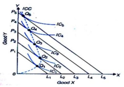Income consumption curve with budget lines and indifference curves