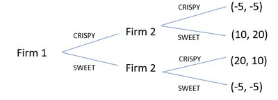 Game tree for the Crispy-Sweet sequential-move game