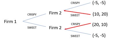 Game tree with backward induction for the Crispy-Sweet game