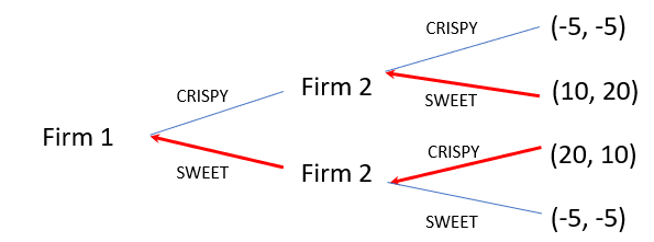Game tree showing optimal choices and SPNE for the Crispy-Sweet game