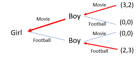 Game tree for the sequential-move Battle of the Sexes game