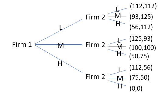 Game tree for the sequential-move duopoly game