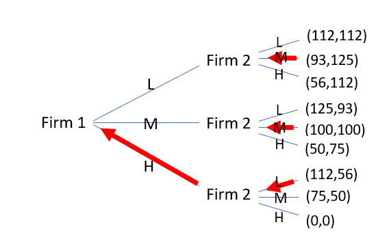 Game tree with backward induction for the duopoly game