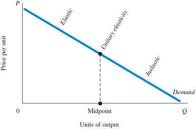 Elasticity changes along a demand curve