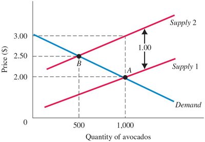 Equilibrium after $1.00 tax in avocado market