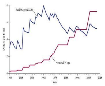 Graph showing real and nominal minimum wage over time