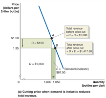 Total revenue decreases when demand is inelastic