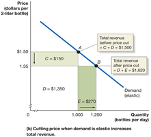 Total revenue increases when demand is elastic